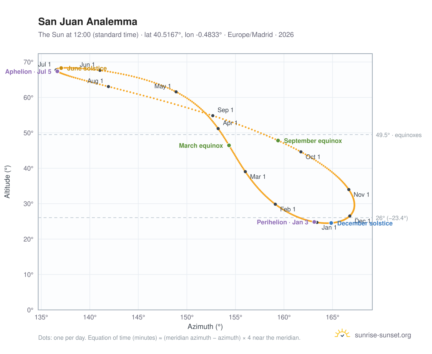San Juan analemma chart: the Sun at 12:00 (standard time) through the year