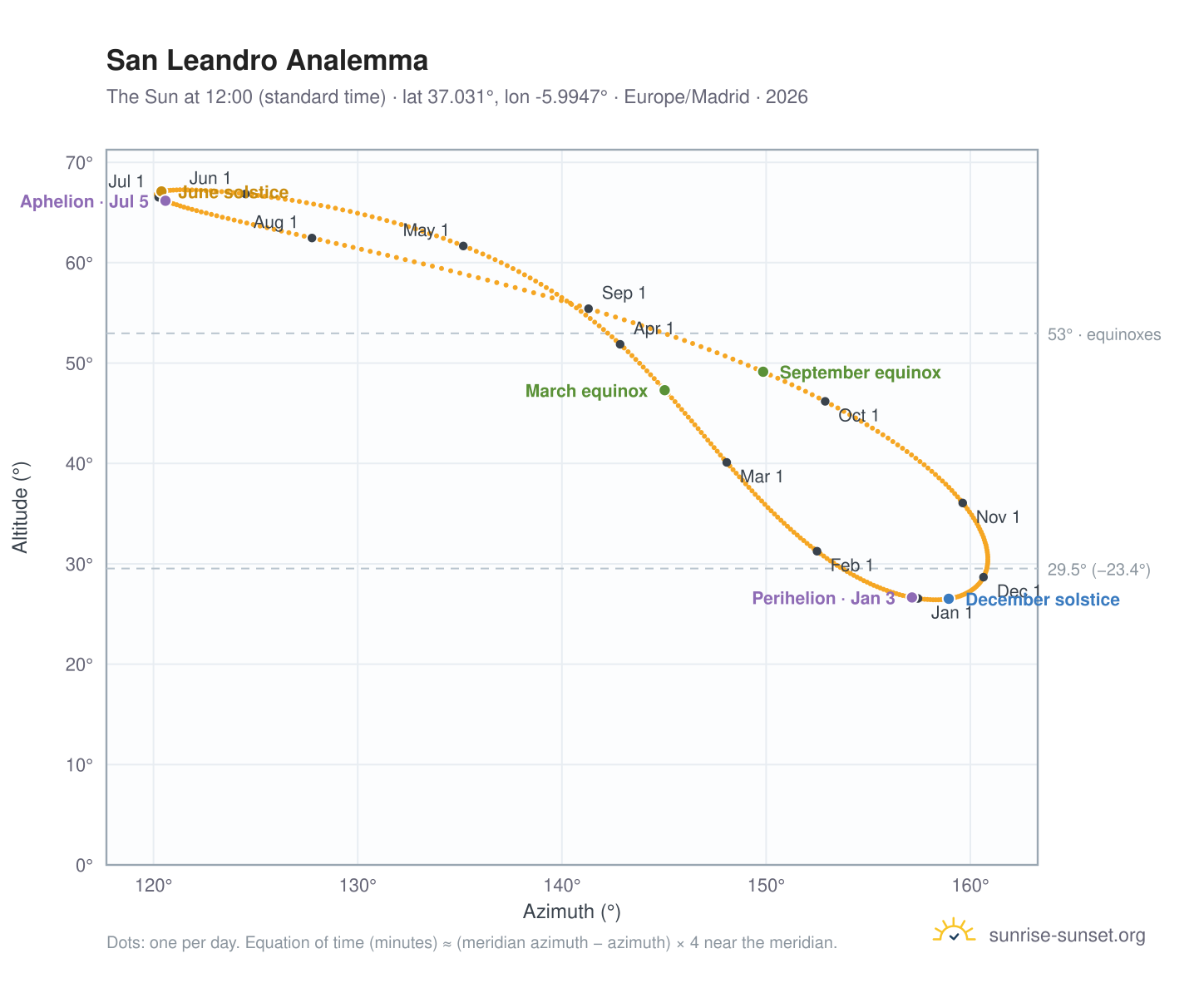 San Leandro analemma chart: the Sun at 12:00 (standard time) through the year