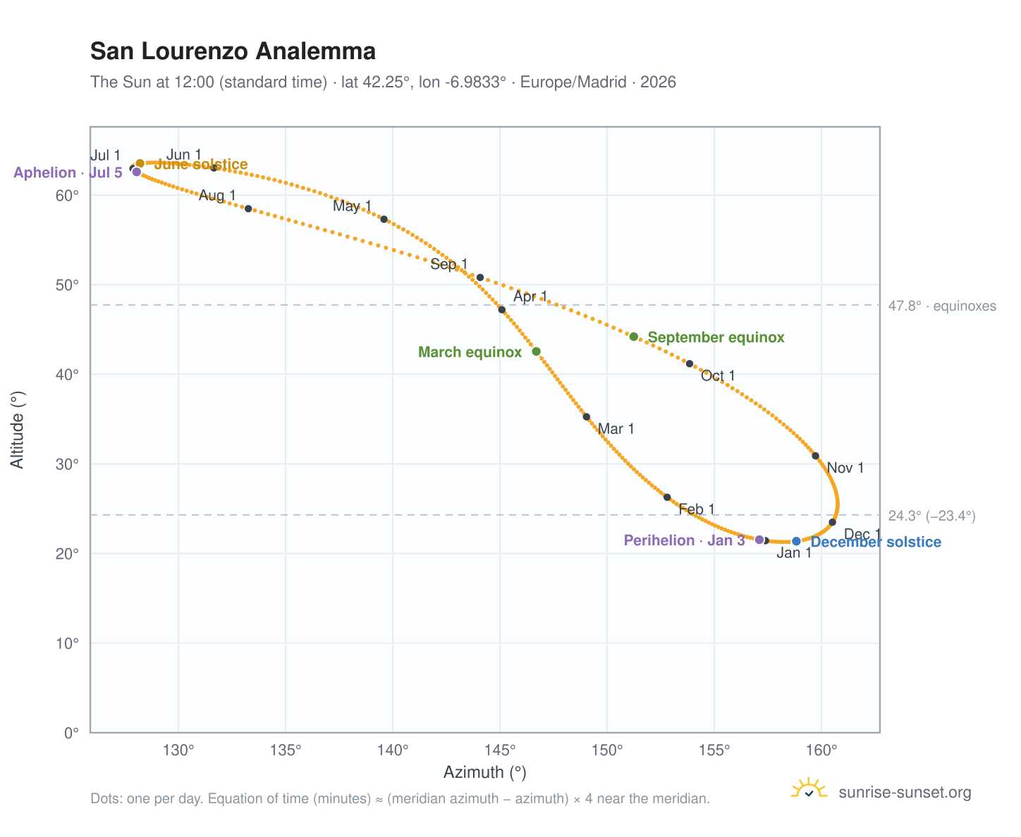 San Lourenzo analemma chart: the Sun at 12:00 (standard time) through the year
