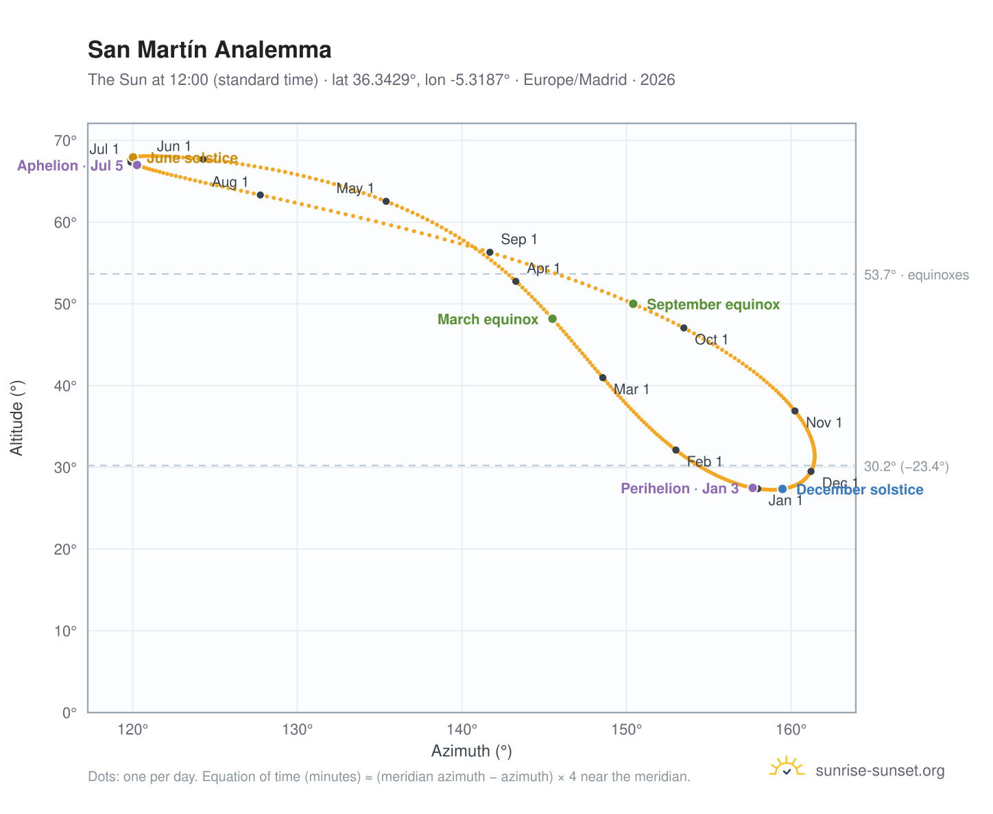 San Martín analemma chart: the Sun at 12:00 (standard time) through the year