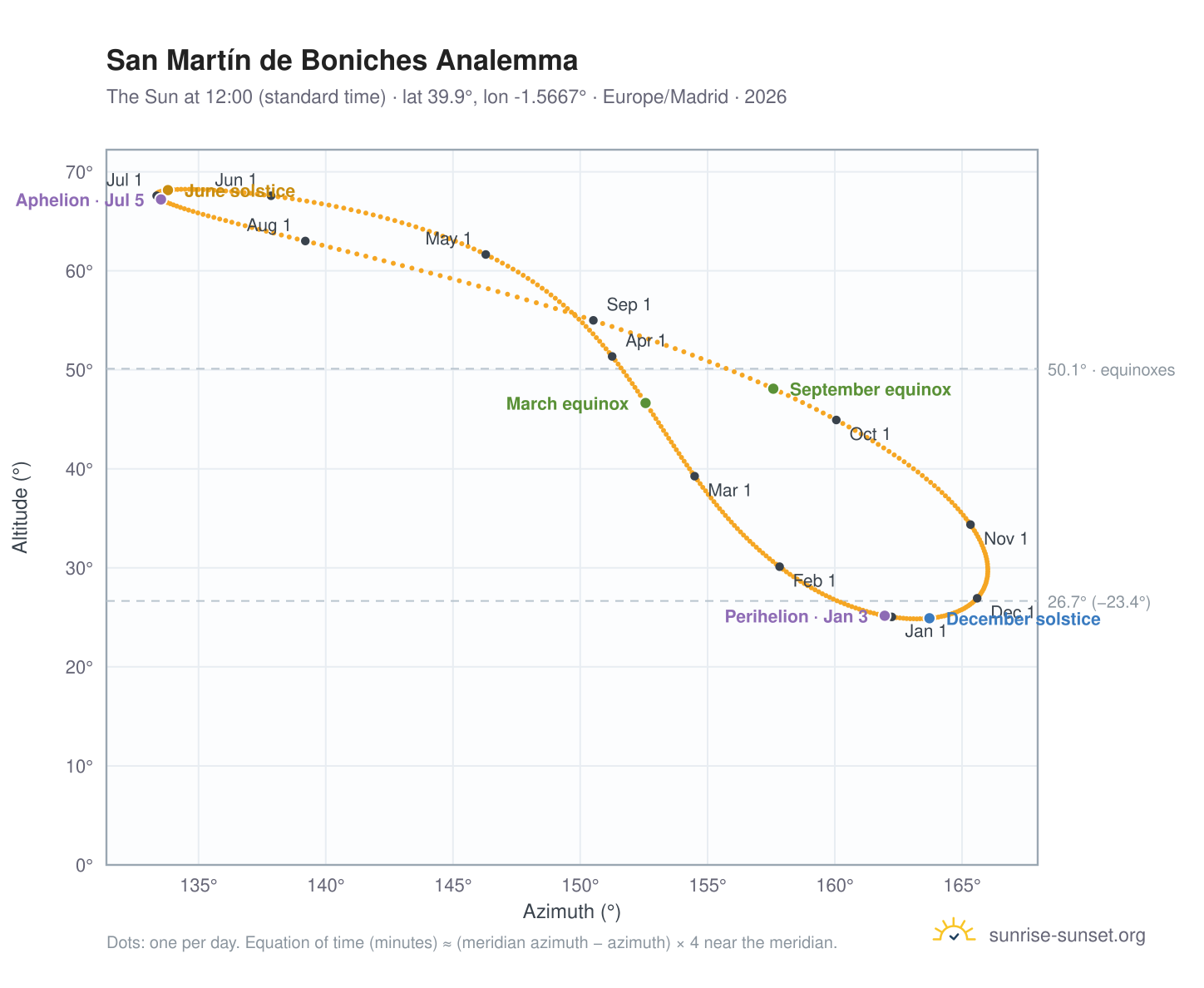 San Martín de Boniches analemma chart: the Sun at 12:00 (standard time) through the year