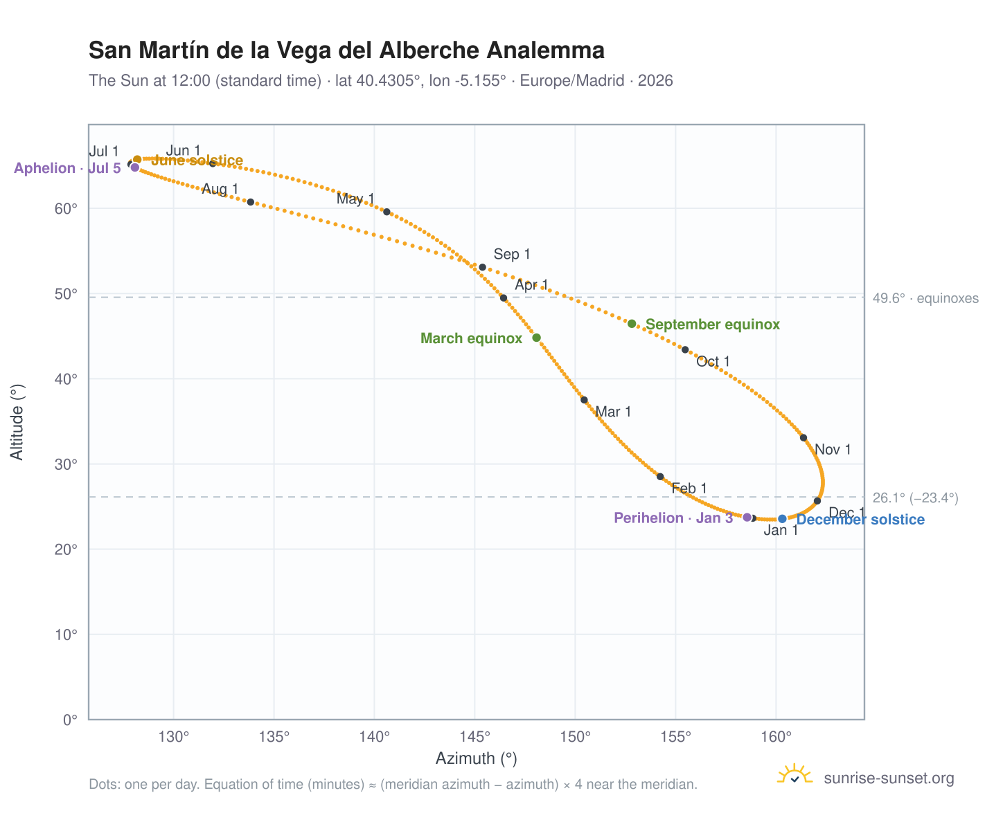 San Martín de la Vega del Alberche analemma chart: the Sun at 12:00 (standard time) through the year