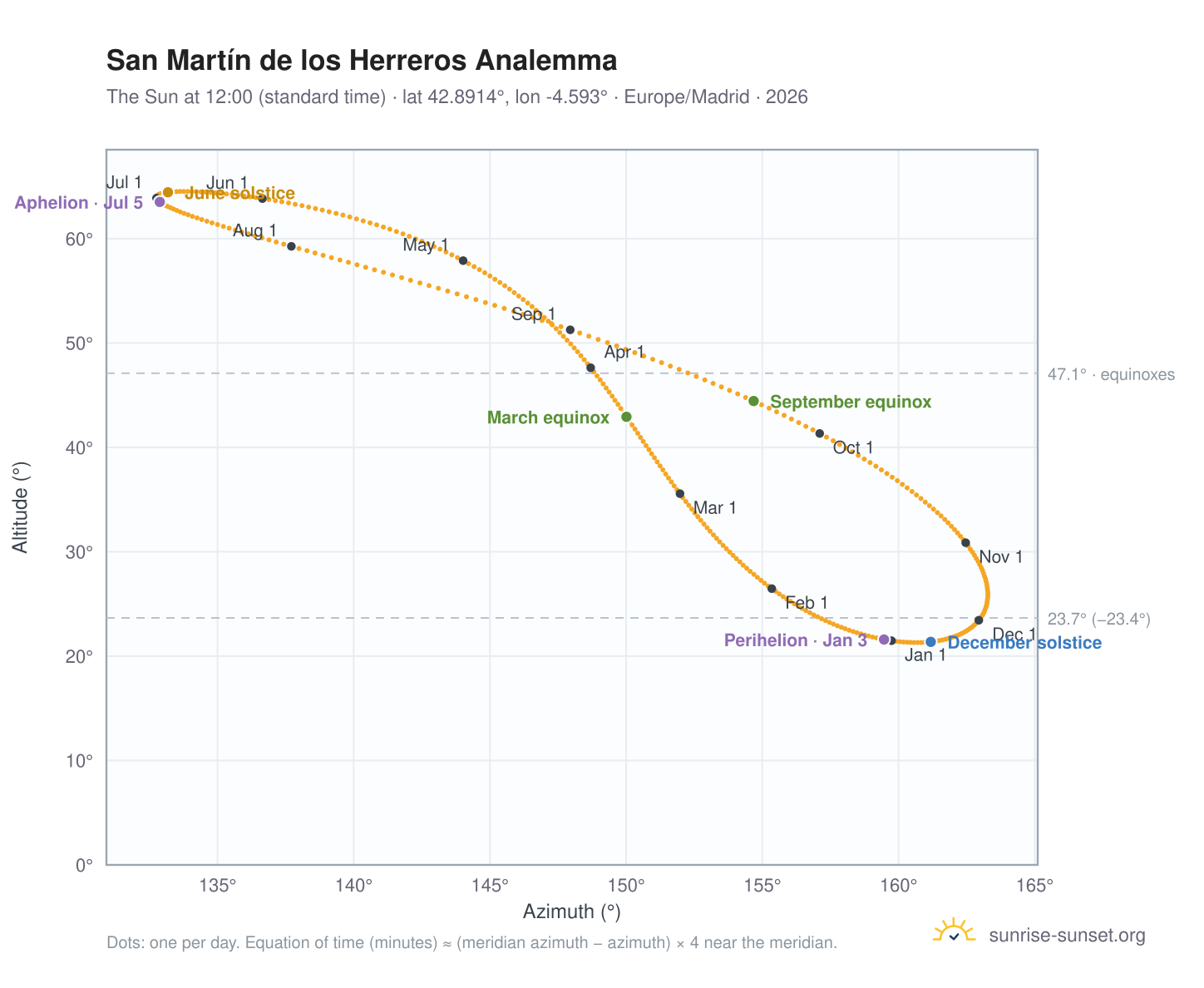 San Martín de los Herreros analemma chart: the Sun at 12:00 (standard time) through the year