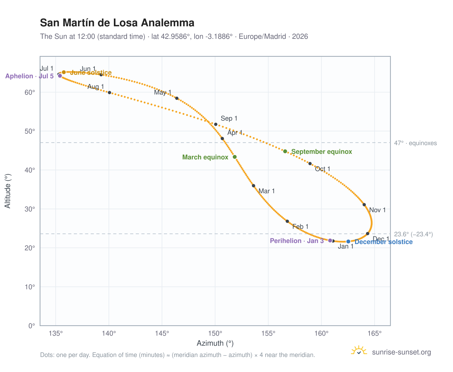San Martín de Losa analemma chart: the Sun at 12:00 (standard time) through the year