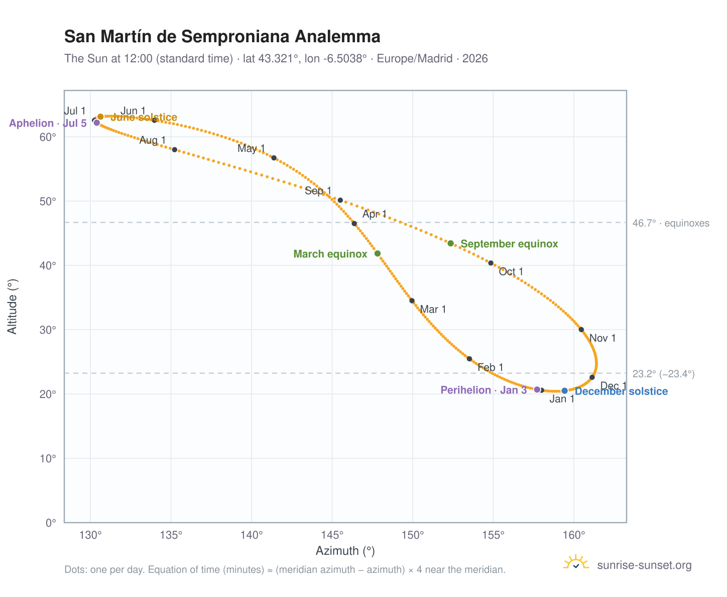 San Martín de Semproniana analemma chart: the Sun at 12:00 (standard time) through the year