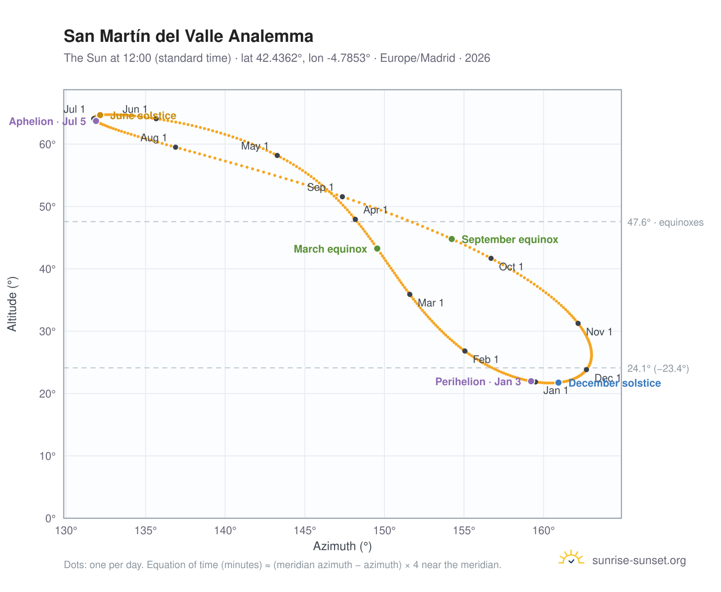 San Martín del Valle analemma chart: the Sun at 12:00 (standard time) through the year