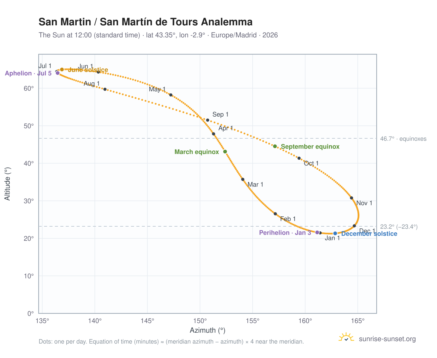 San Martin / San Martín de Tours analemma chart: the Sun at 12:00 (standard time) through the year