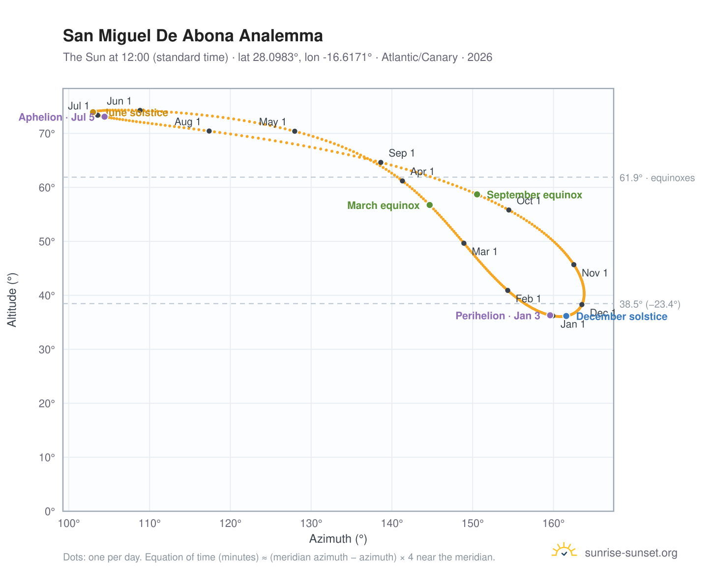 San Miguel De Abona analemma chart: the Sun at 12:00 (standard time) through the year