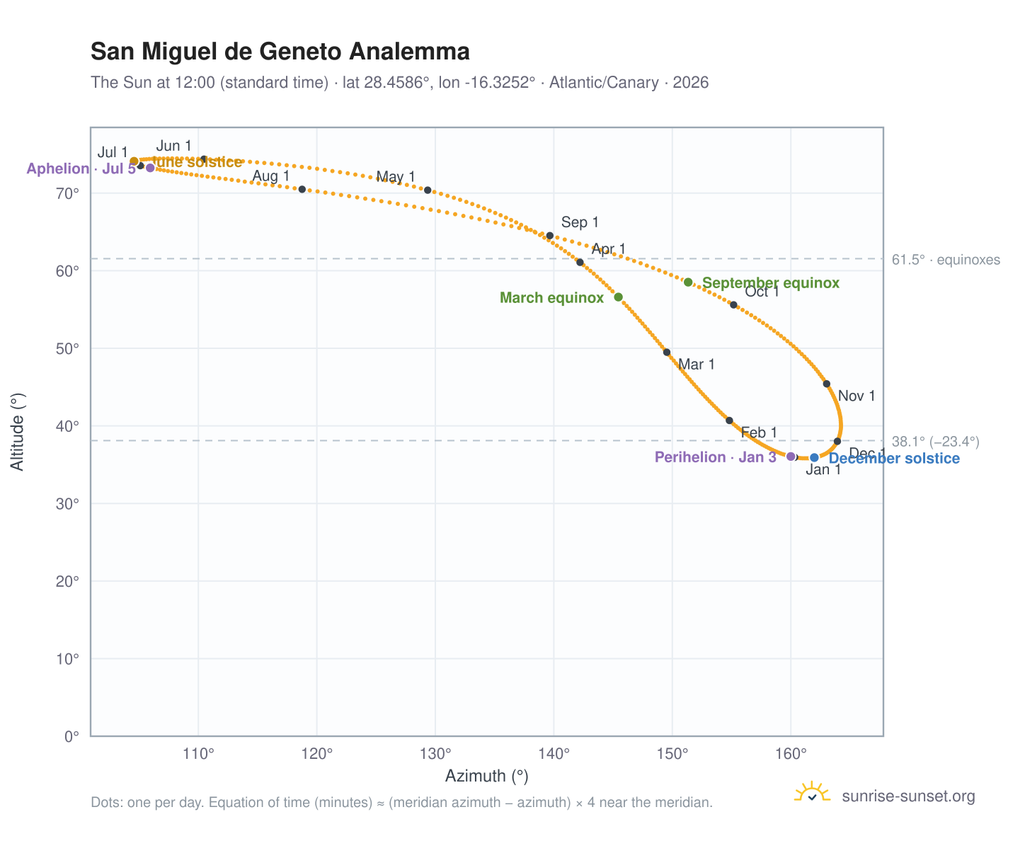 San Miguel de Geneto analemma chart: the Sun at 12:00 (standard time) through the year