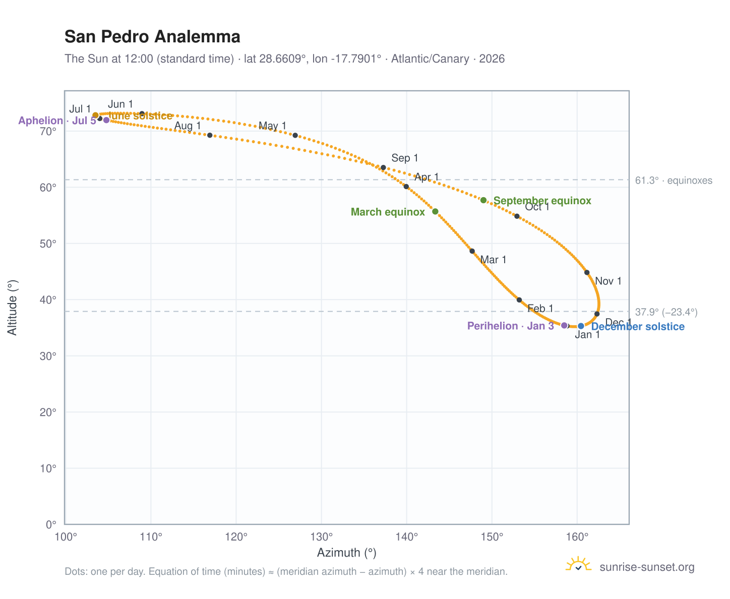 San Pedro analemma chart: the Sun at 12:00 (standard time) through the year