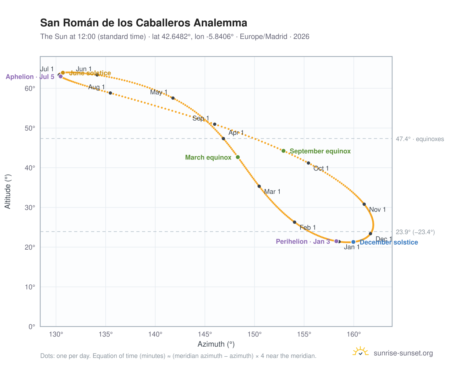 San Román de los Caballeros analemma chart: the Sun at 12:00 (standard time) through the year