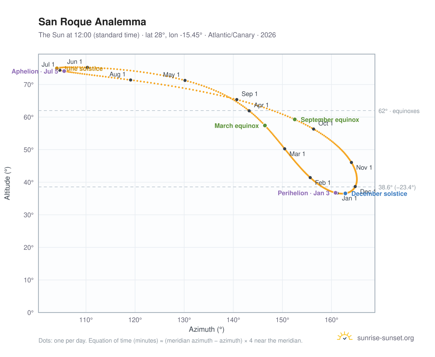 San Roque analemma chart: the Sun at 12:00 (standard time) through the year