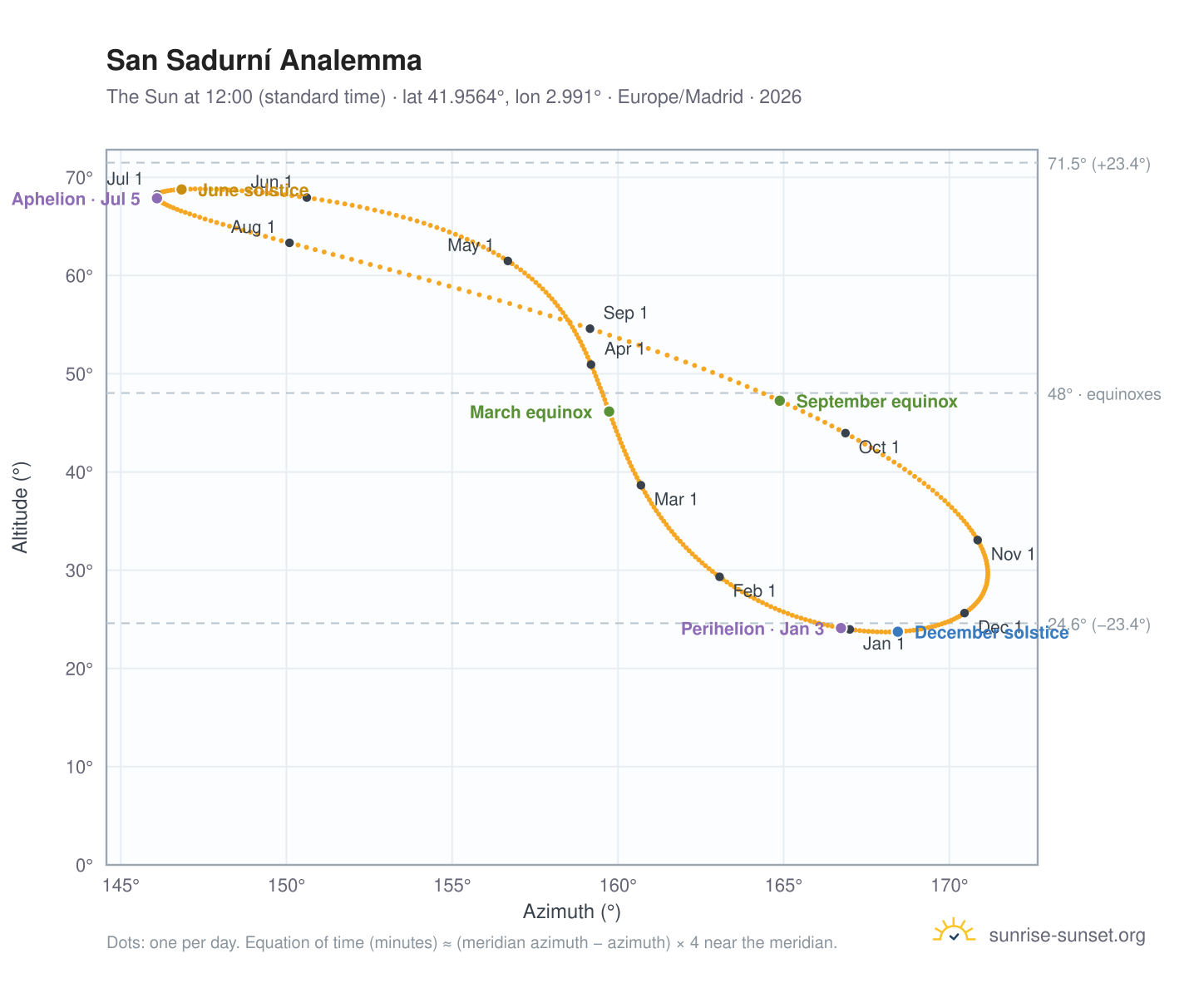San Sadurní analemma chart: the Sun at 12:00 (standard time) through the year