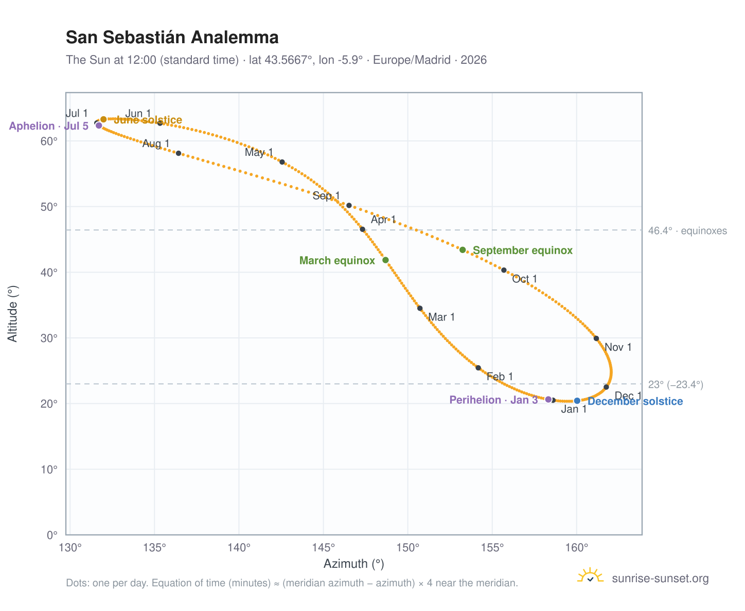 San Sebastián analemma chart: the Sun at 12:00 (standard time) through the year