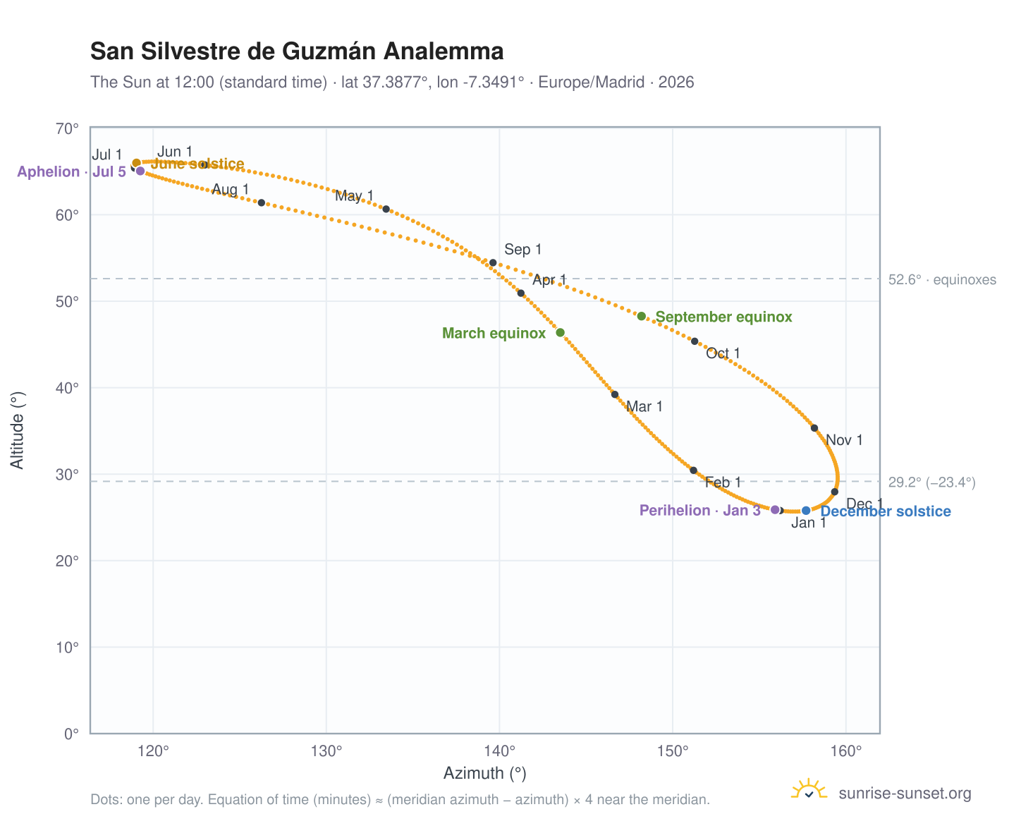 San Silvestre de Guzmán analemma chart: the Sun at 12:00 (standard time) through the year