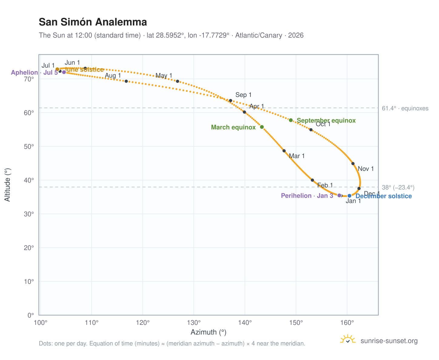 San Simón analemma chart: the Sun at 12:00 (standard time) through the year