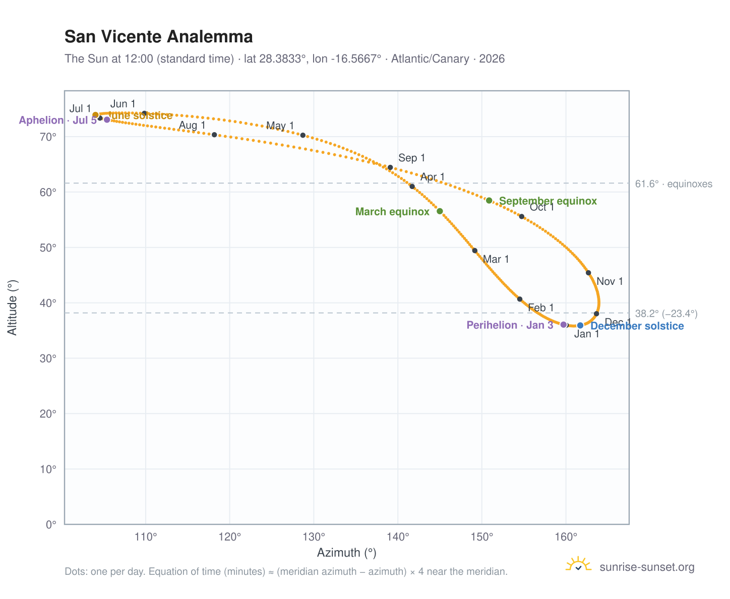 San Vicente analemma chart: the Sun at 12:00 (standard time) through the year