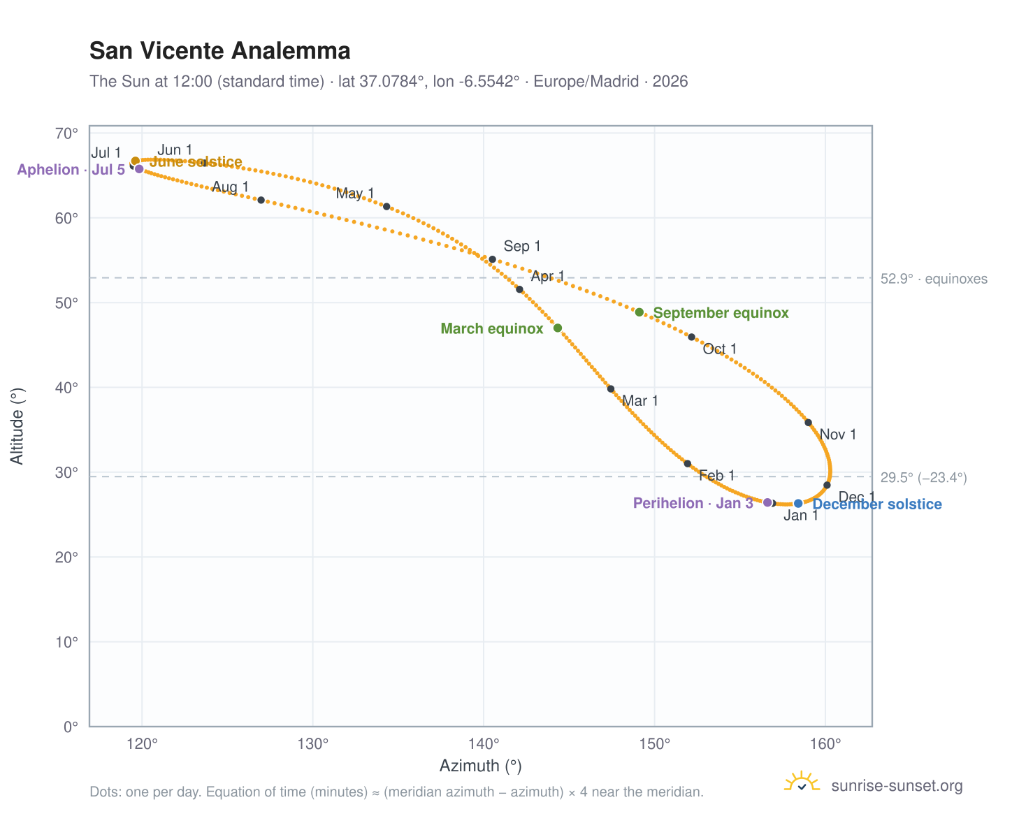 San Vicente analemma chart: the Sun at 12:00 (standard time) through the year