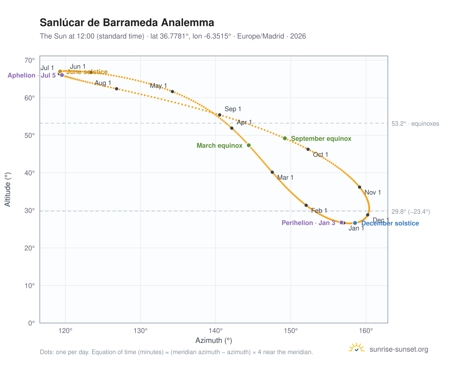 Sanlúcar de Barrameda analemma chart: the Sun at 12:00 (standard time) through the year