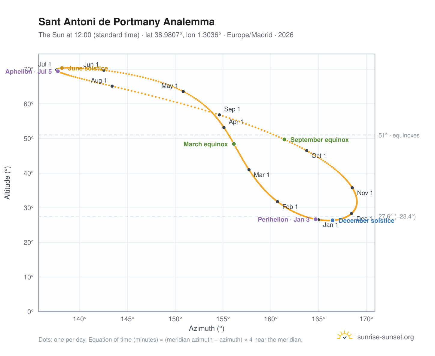 Sant Antoni de Portmany analemma chart: the Sun at 12:00 (standard time) through the year