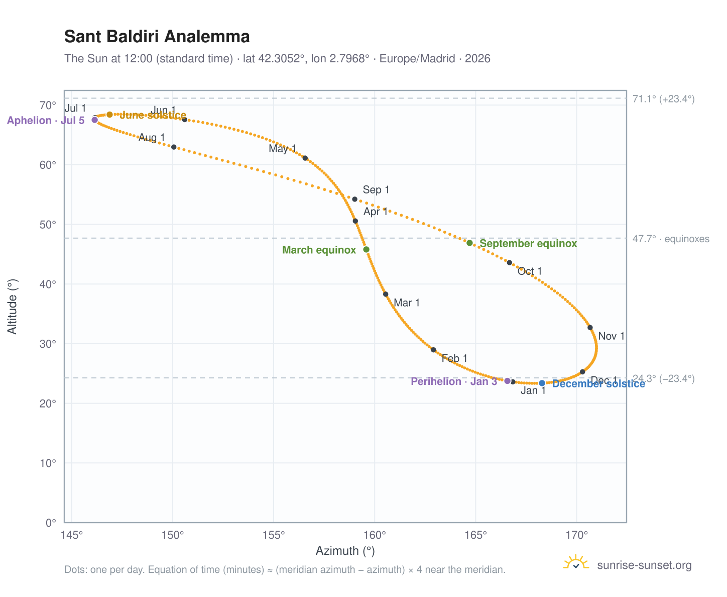Sant Baldiri analemma chart: the Sun at 12:00 (standard time) through the year