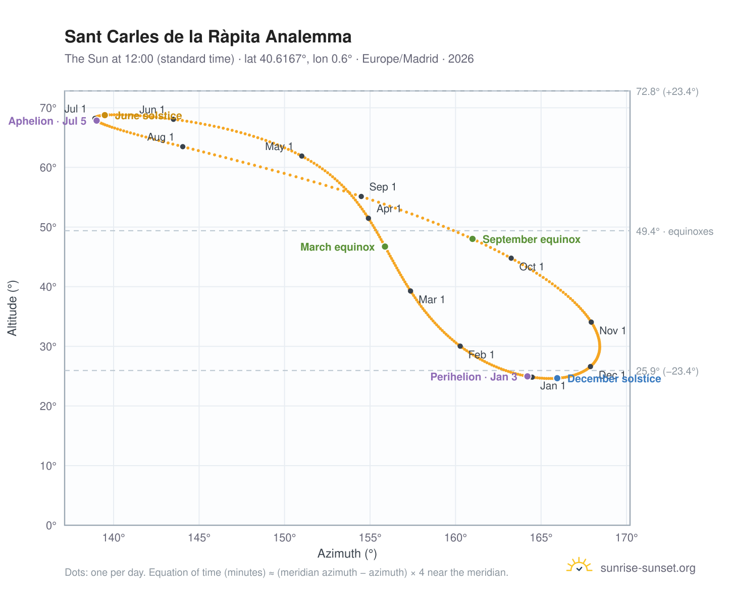Sant Carles de la Ràpita analemma chart: the Sun at 12:00 (standard time) through the year