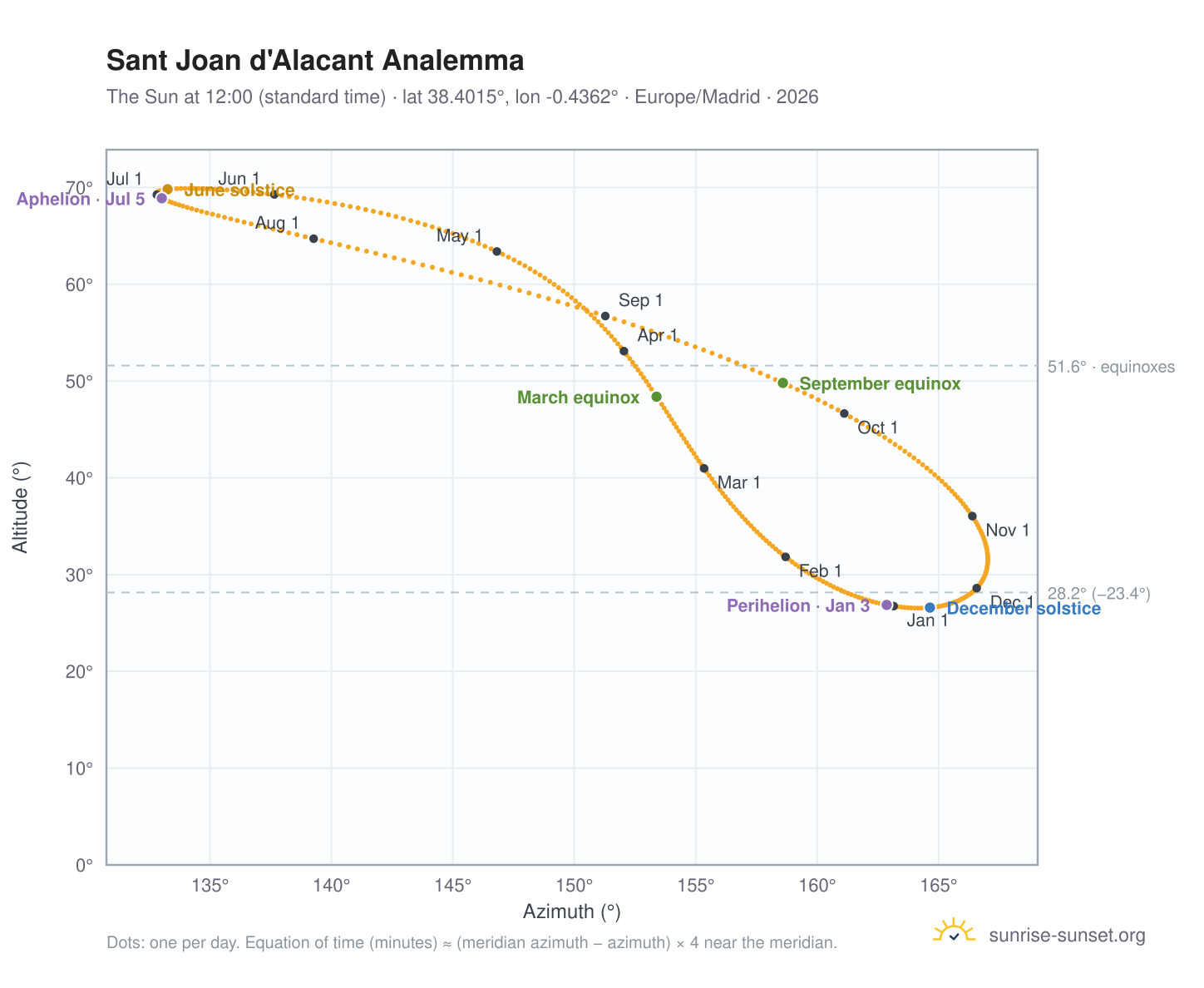 Sant Joan d'Alacant analemma chart: the Sun at 12:00 (standard time) through the year