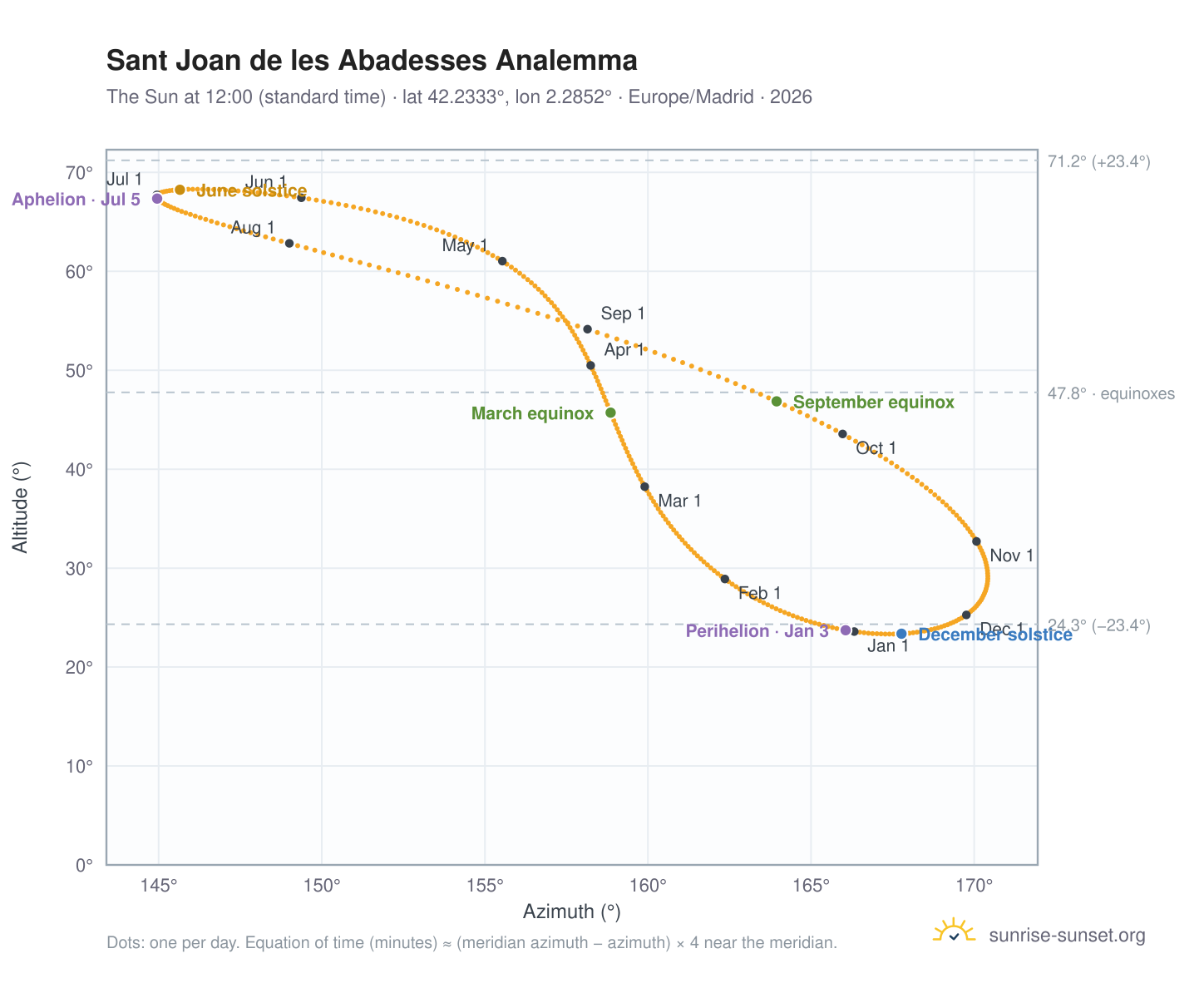 Sant Joan de les Abadesses analemma chart: the Sun at 12:00 (standard time) through the year