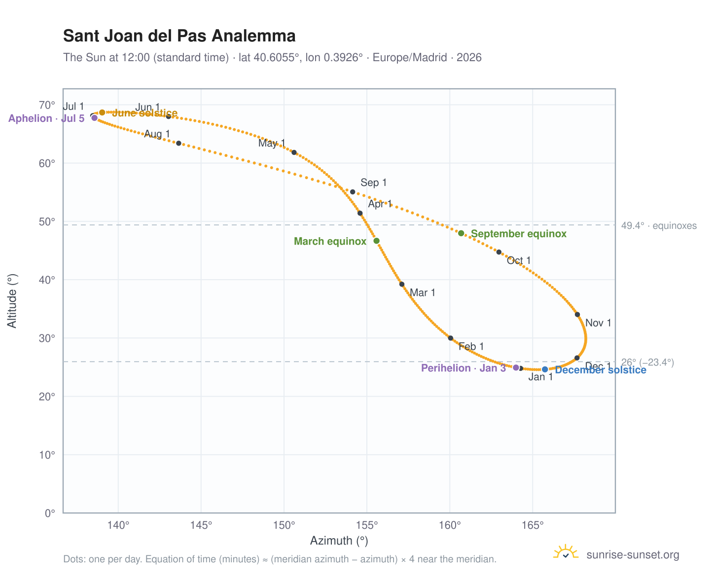 Sant Joan del Pas analemma chart: the Sun at 12:00 (standard time) through the year