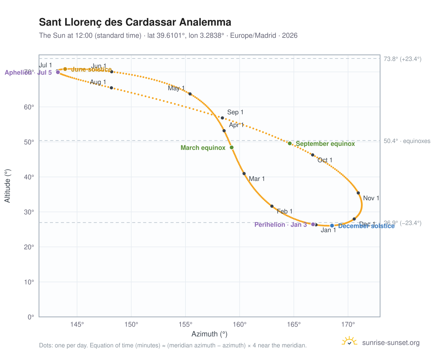 Sant Llorenç des Cardassar analemma chart: the Sun at 12:00 (standard time) through the year