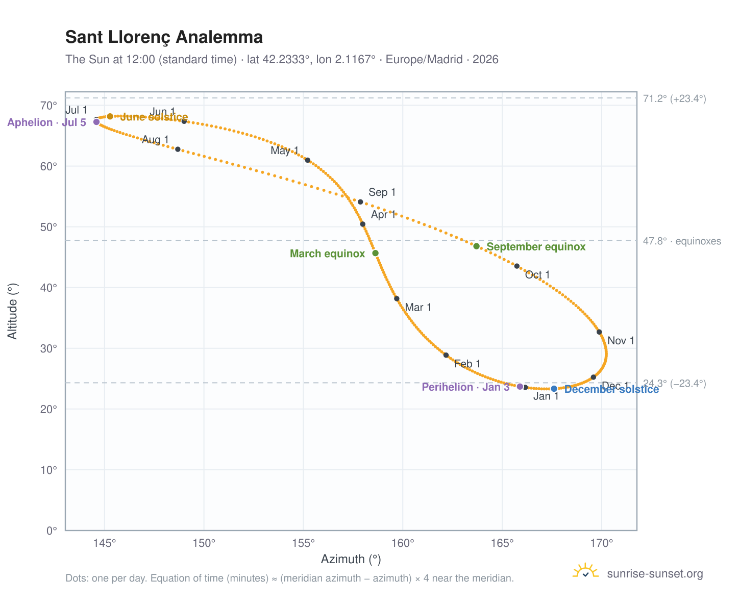 Sant Llorenç analemma chart: the Sun at 12:00 (standard time) through the year