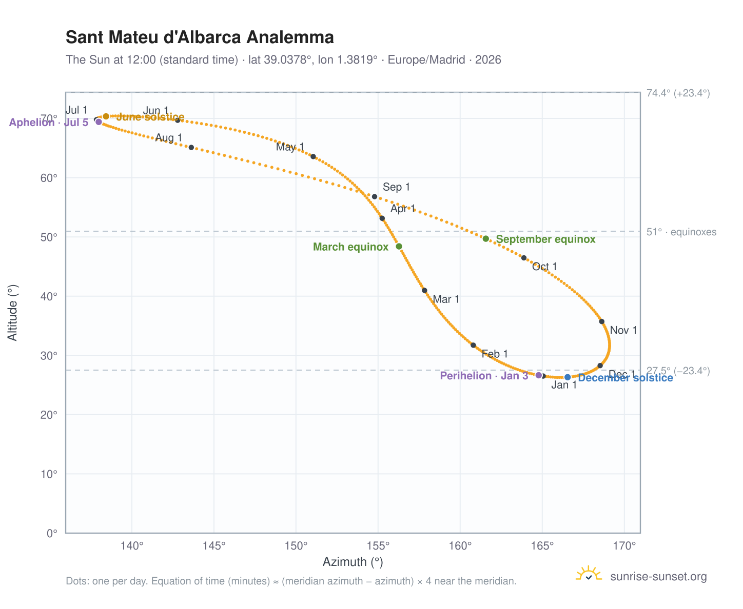 Sant Mateu d'Albarca analemma chart: the Sun at 12:00 (standard time) through the year