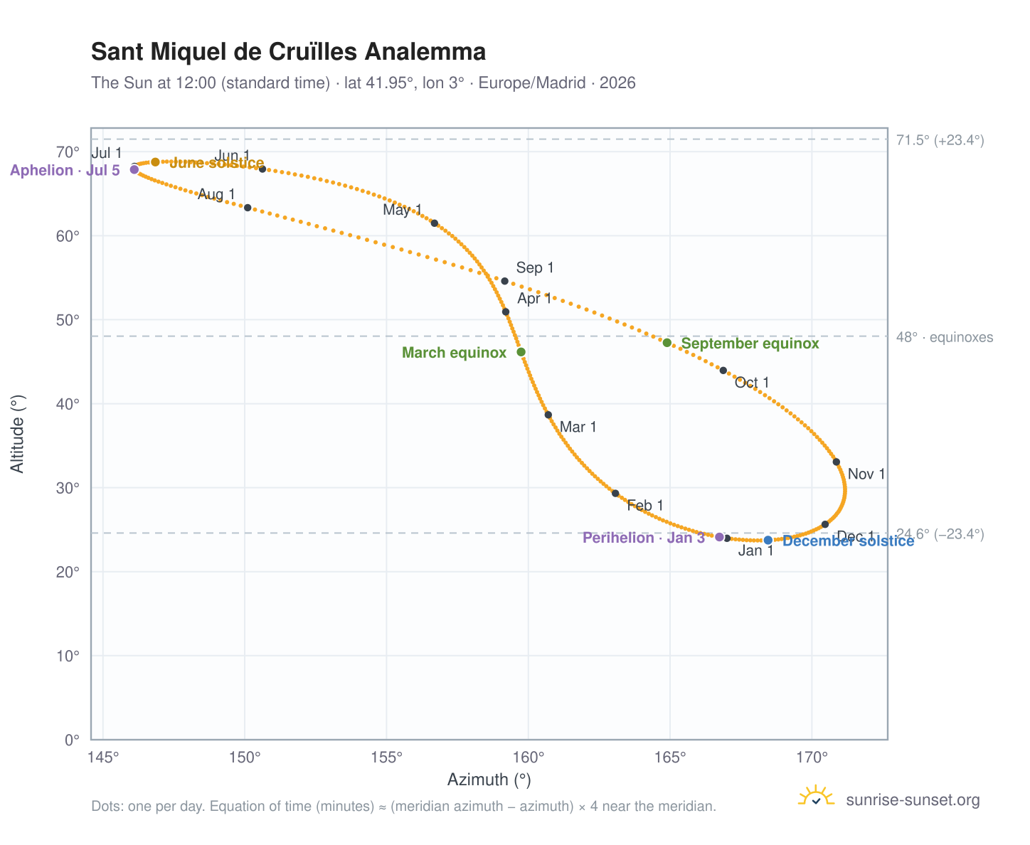 Sant Miquel de Cruïlles analemma chart: the Sun at 12:00 (standard time) through the year