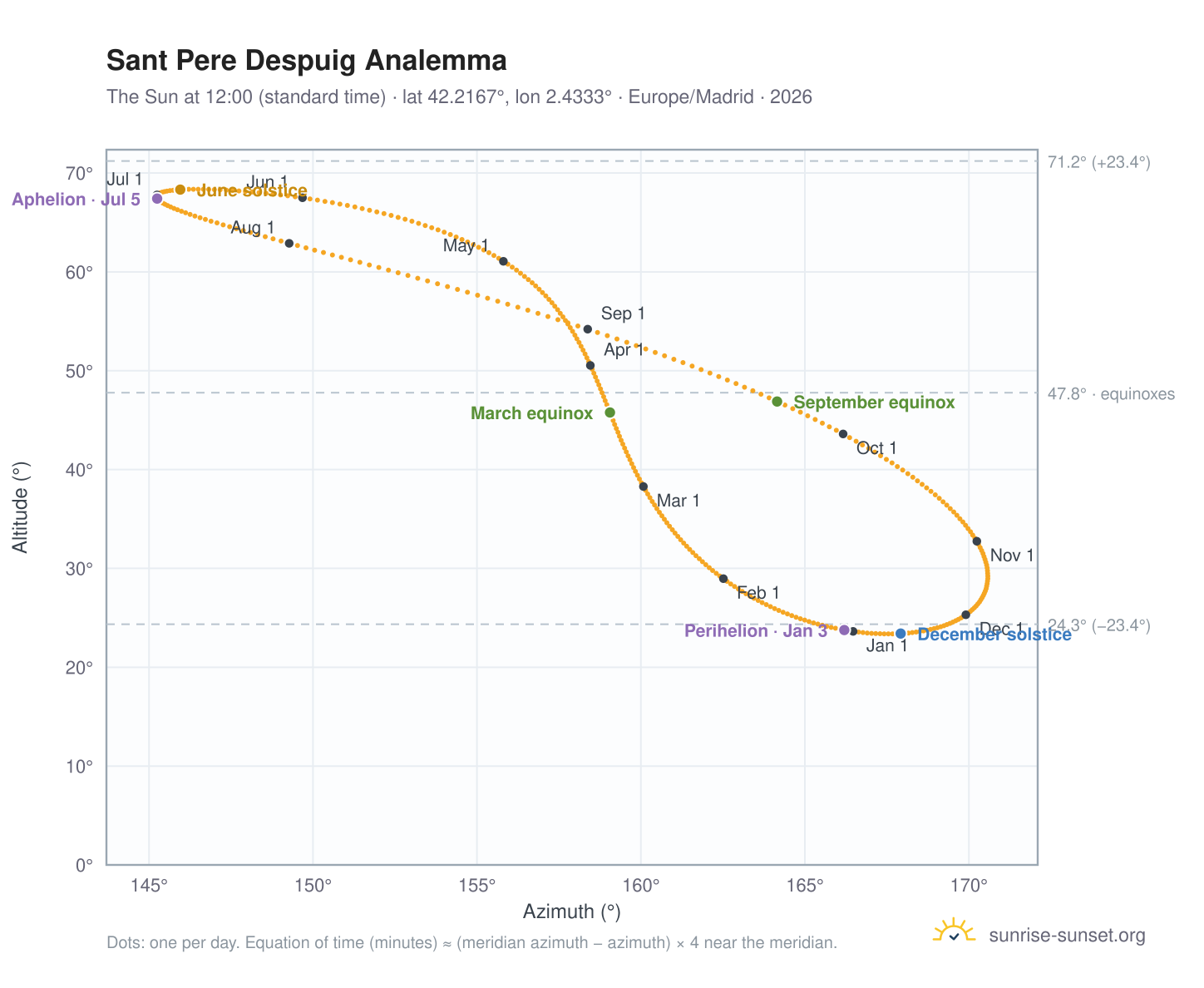 Sant Pere Despuig analemma chart: the Sun at 12:00 (standard time) through the year