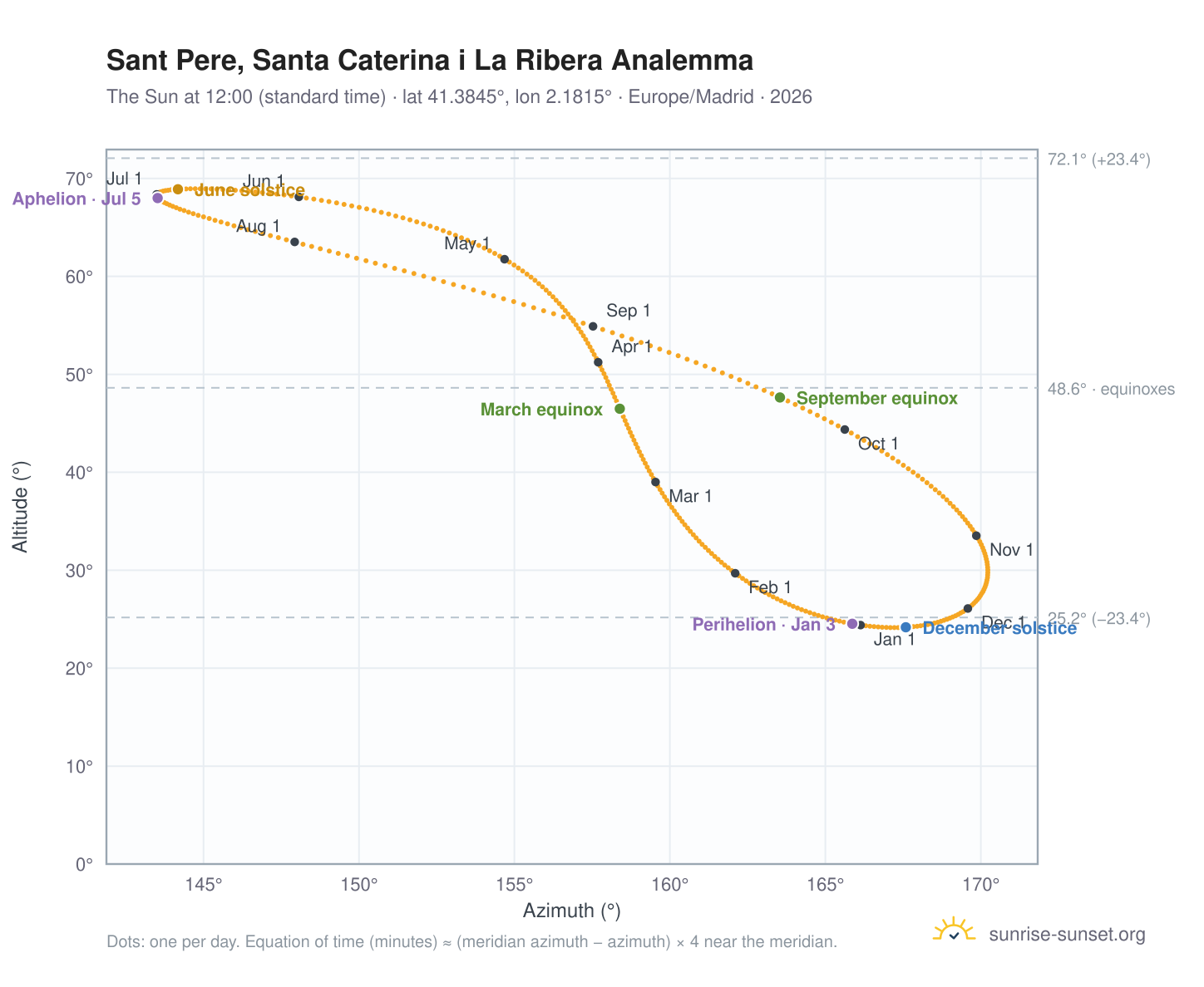 Sant Pere, Santa Caterina i La Ribera analemma chart: the Sun at 12:00 (standard time) through the year