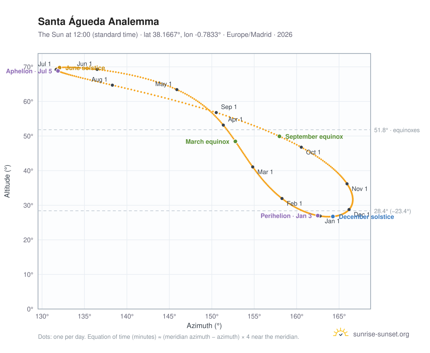 Santa Águeda analemma chart: the Sun at 12:00 (standard time) through the year