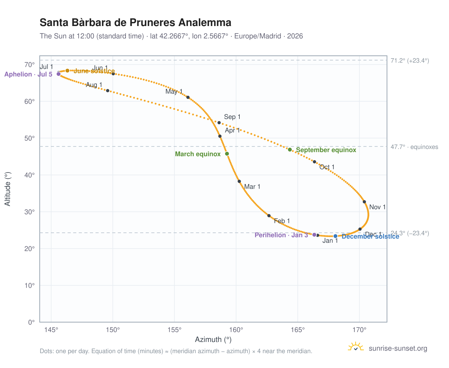 Santa Bàrbara de Pruneres analemma chart: the Sun at 12:00 (standard time) through the year