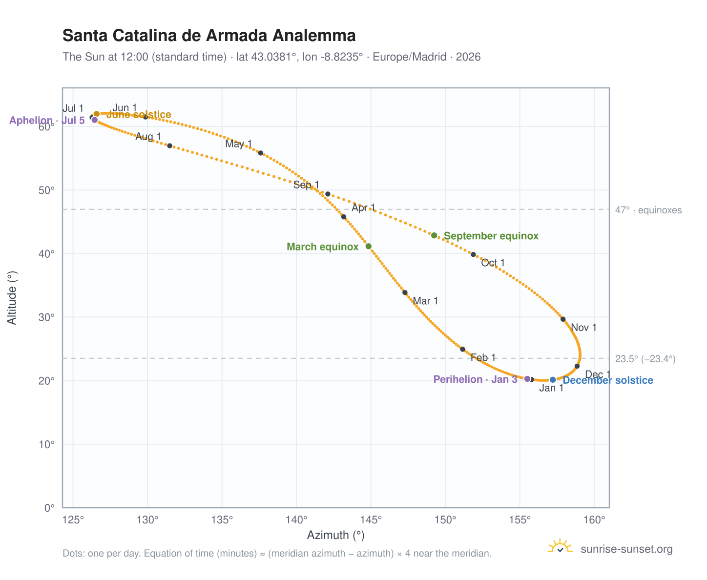 Santa Catalina de Armada analemma chart: the Sun at 12:00 (standard time) through the year