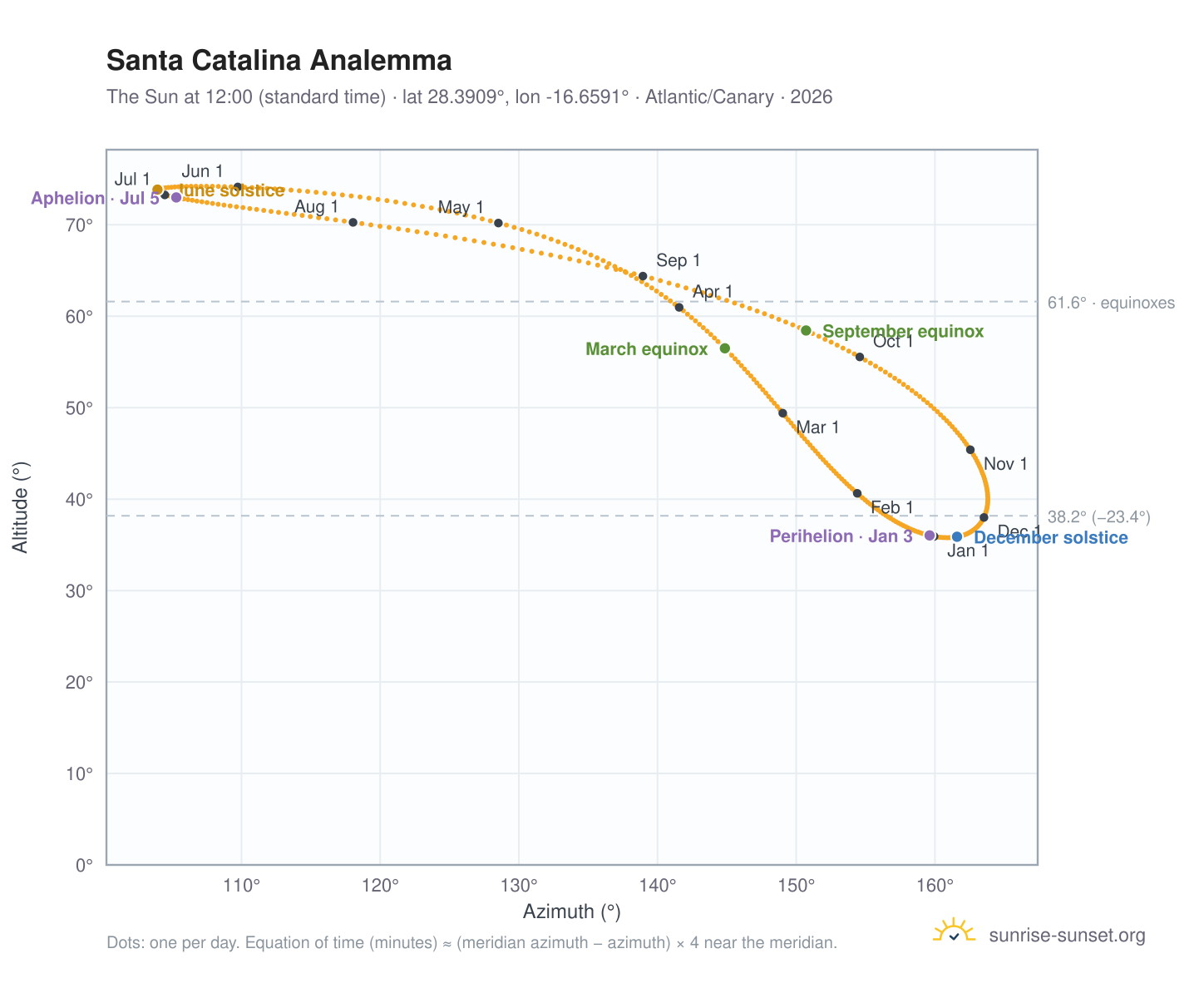 Santa Catalina analemma chart: the Sun at 12:00 (standard time) through the year
