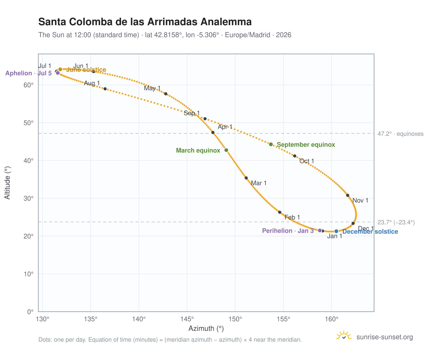 Santa Colomba de las Arrimadas analemma chart: the Sun at 12:00 (standard time) through the year