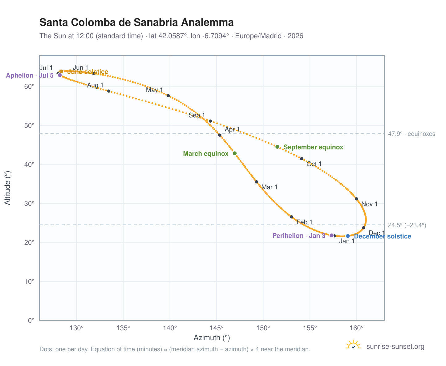 Santa Colomba de Sanabria analemma chart: the Sun at 12:00 (standard time) through the year