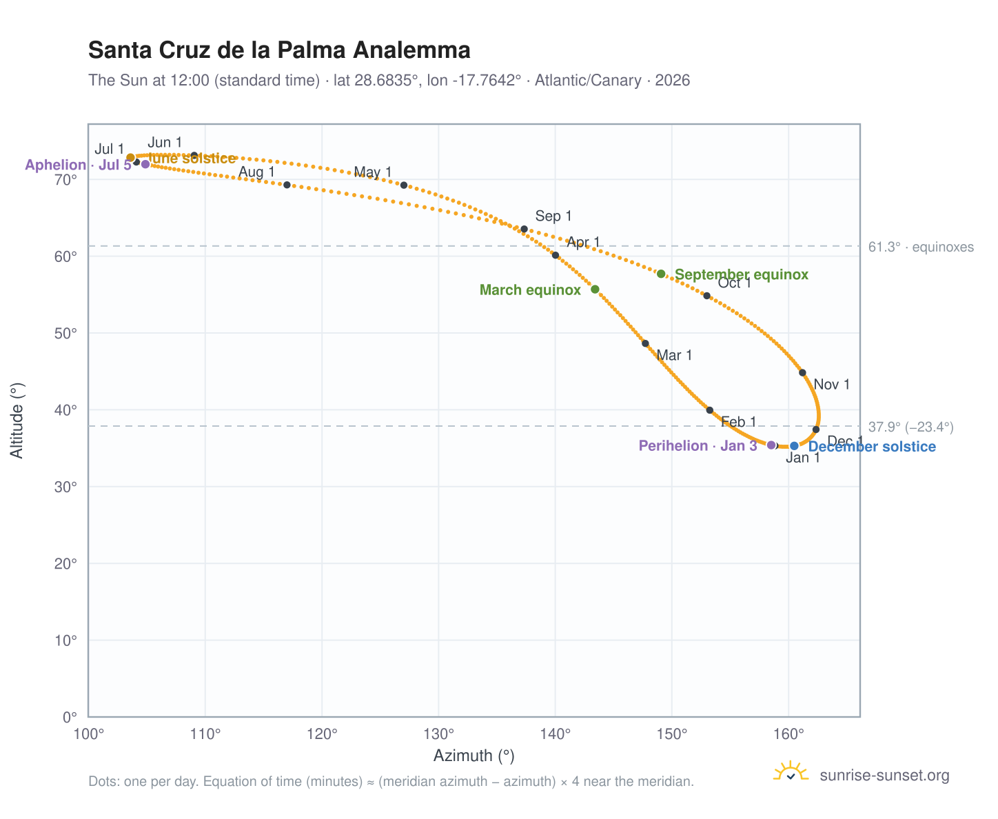 Santa Cruz de la Palma analemma chart: the Sun at 12:00 (standard time) through the year