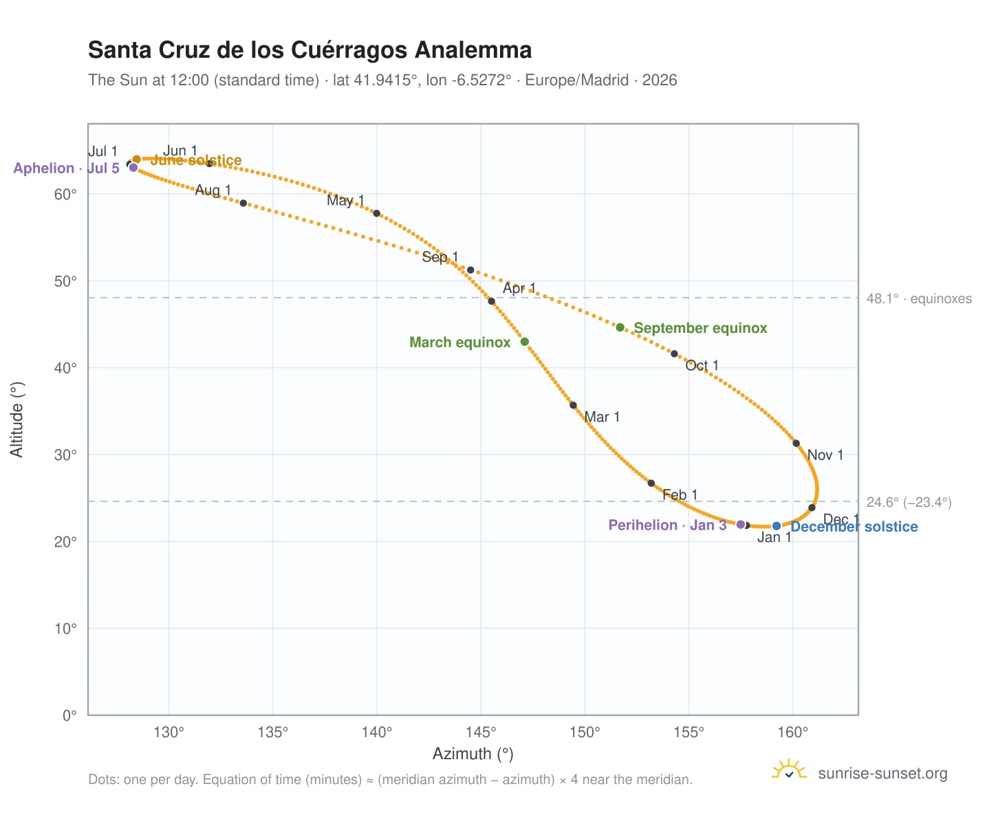 Santa Cruz de los Cuérragos analemma chart: the Sun at 12:00 (standard time) through the year