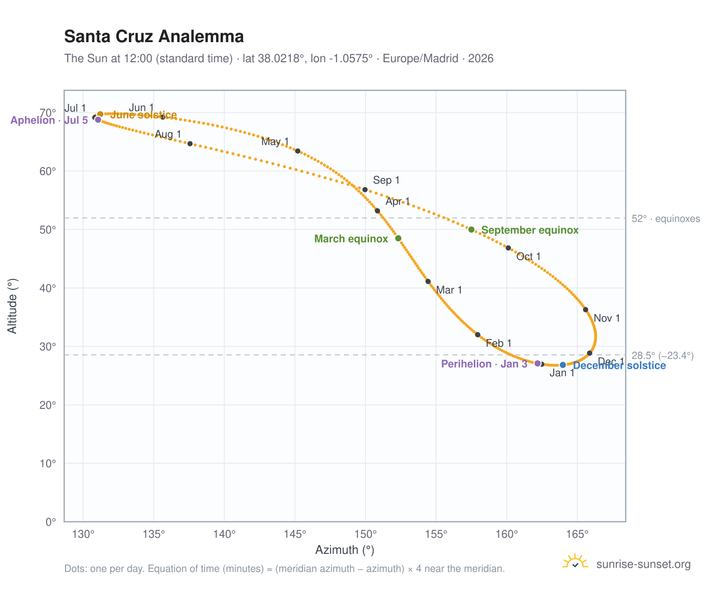 Santa Cruz analemma chart: the Sun at 12:00 (standard time) through the year