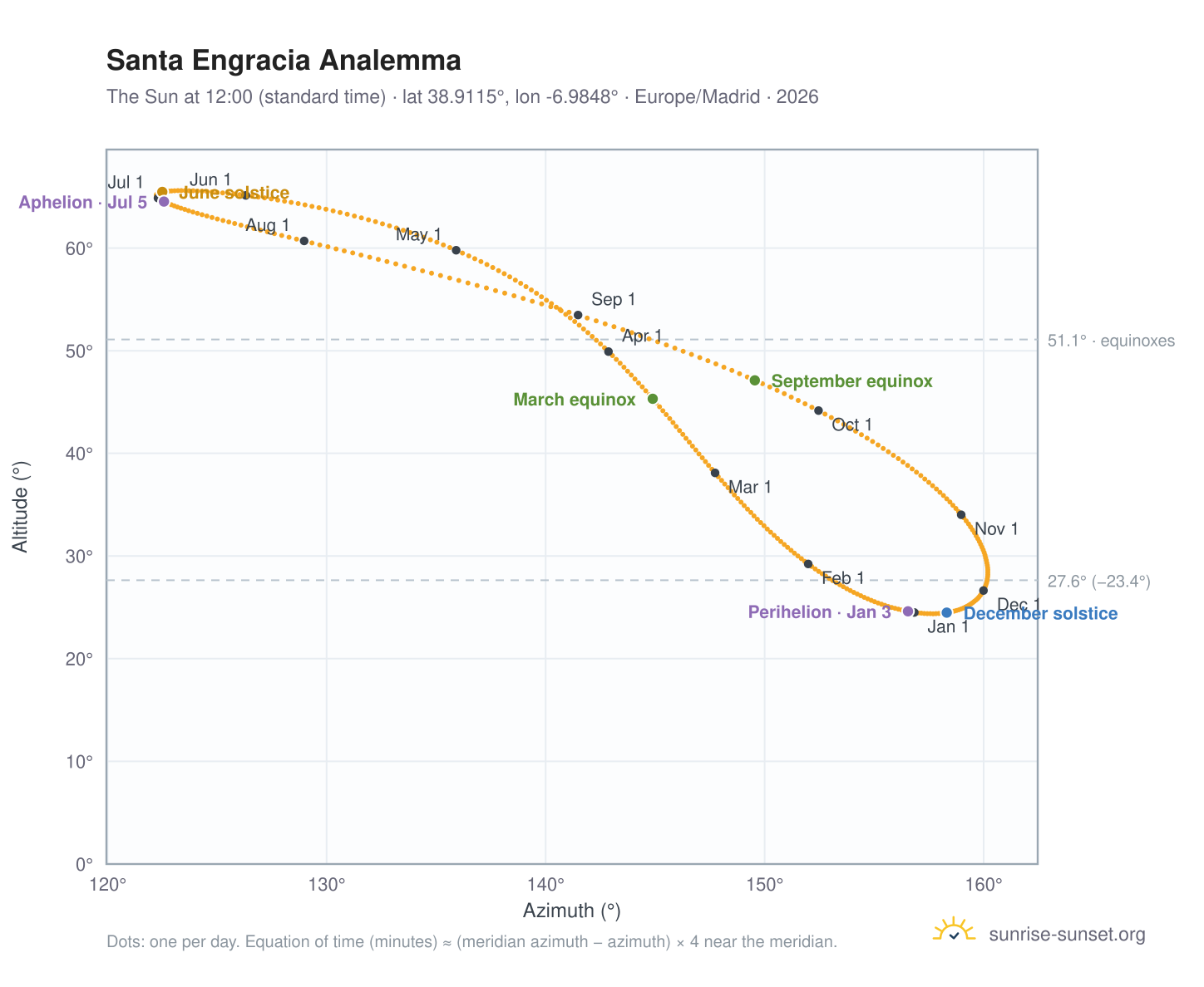Santa Engracia analemma chart: the Sun at 12:00 (standard time) through the year