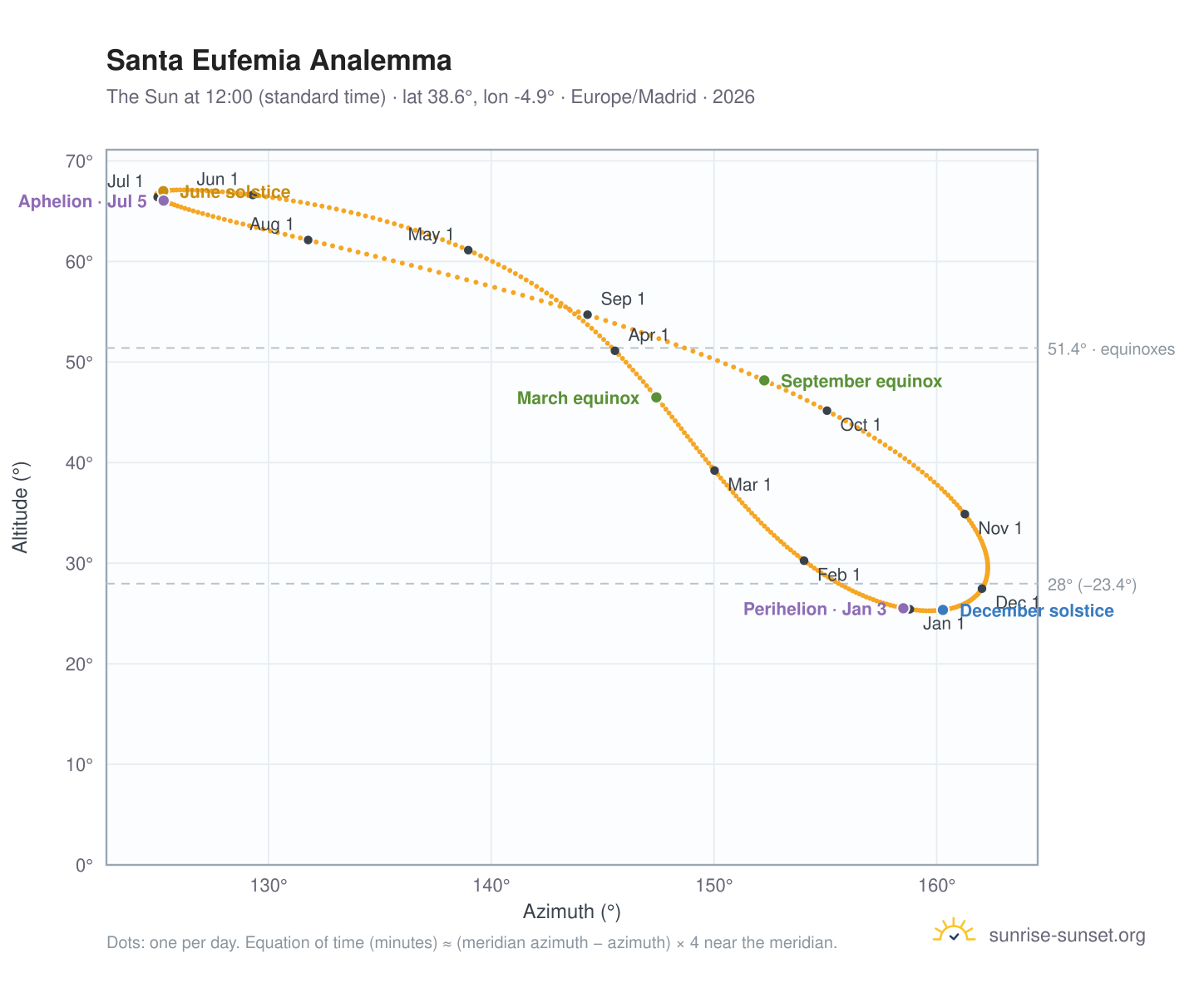 Santa Eufemia analemma chart: the Sun at 12:00 (standard time) through the year