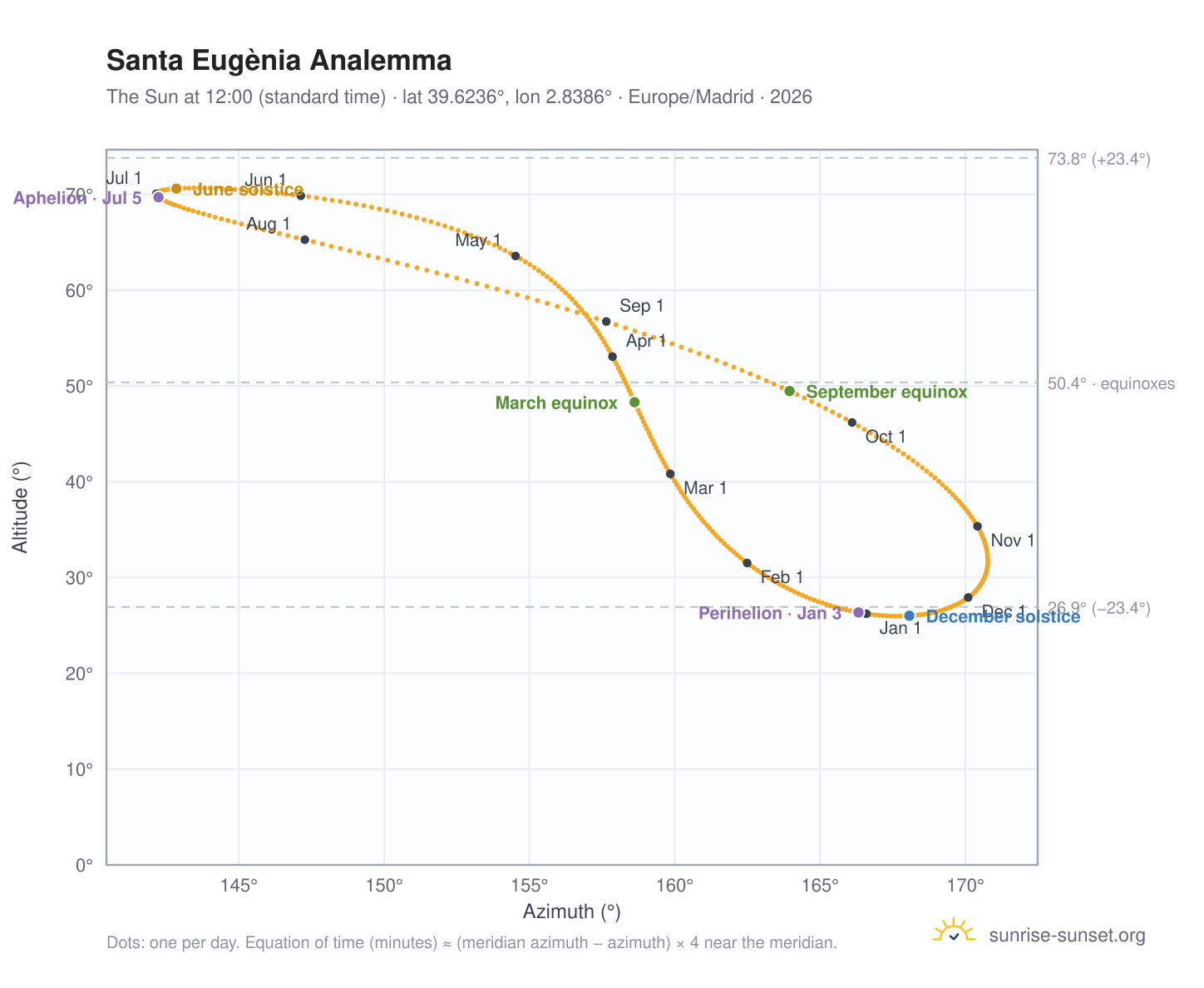 Santa Eugènia analemma chart: the Sun at 12:00 (standard time) through the year