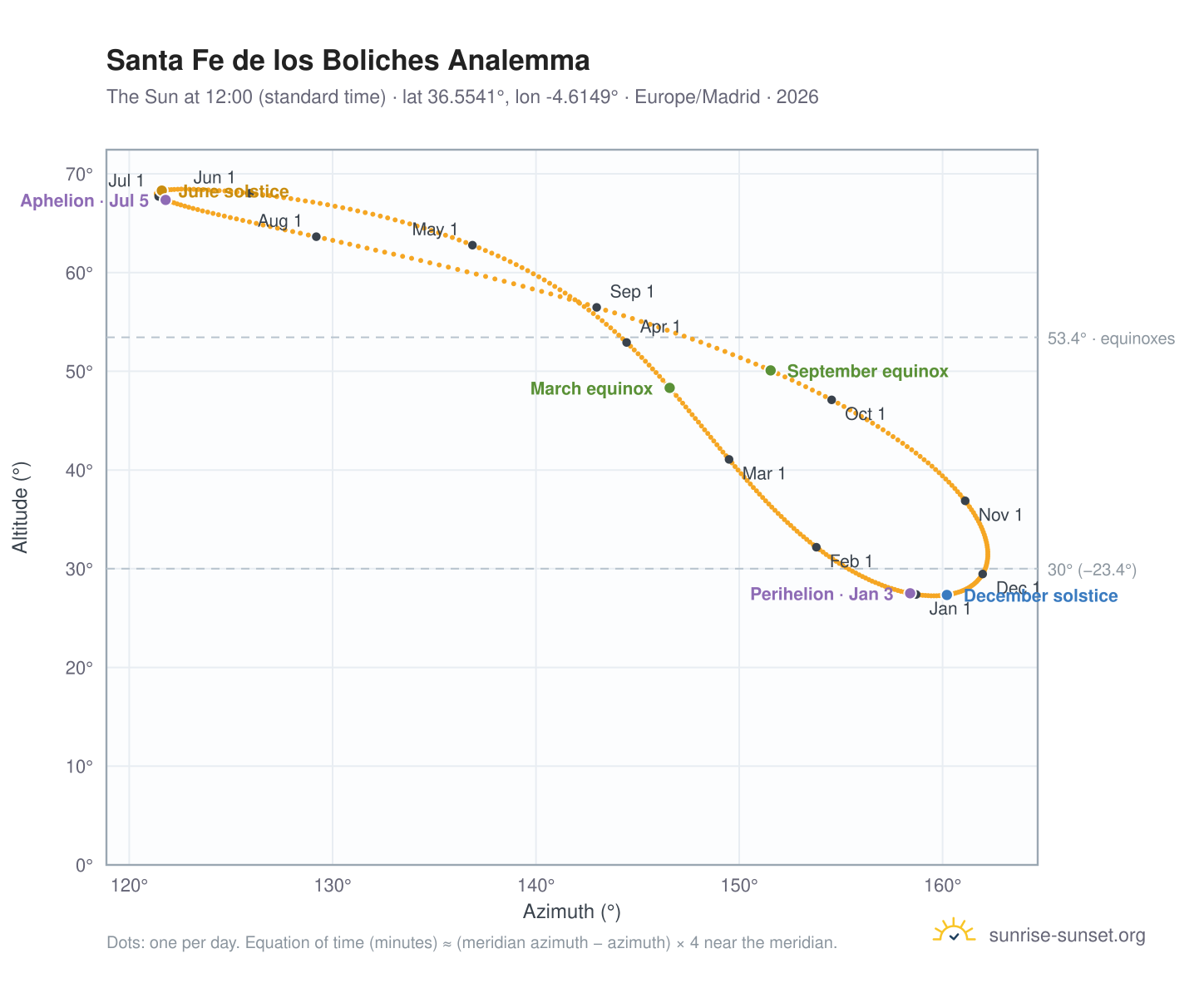 Santa Fe de los Boliches analemma chart: the Sun at 12:00 (standard time) through the year