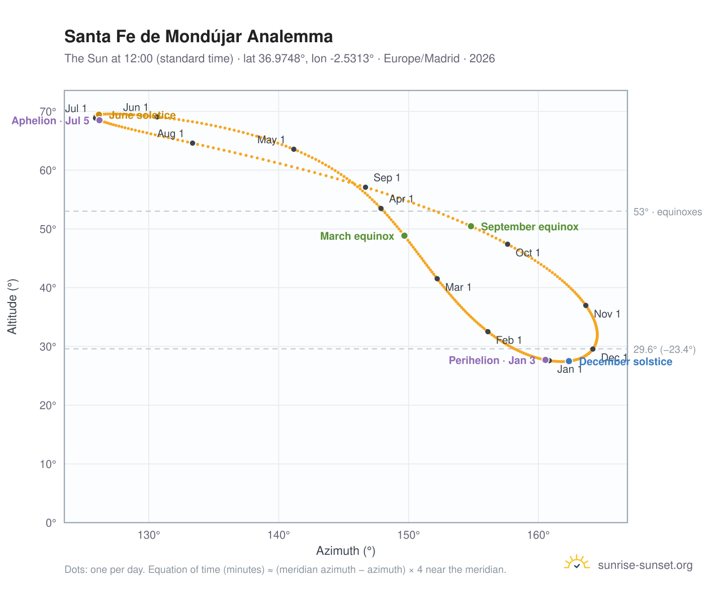 Santa Fe de Mondújar analemma chart: the Sun at 12:00 (standard time) through the year