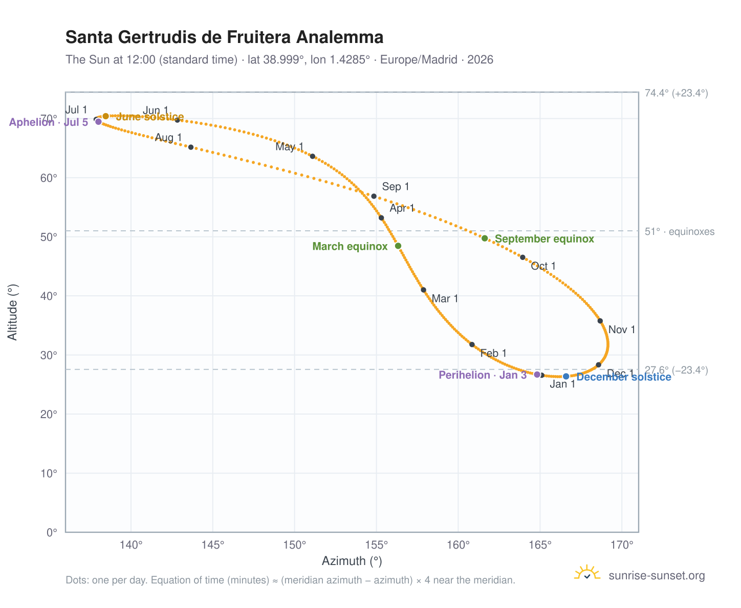 Santa Gertrudis de Fruitera analemma chart: the Sun at 12:00 (standard time) through the year